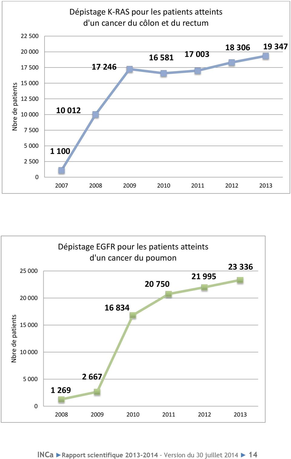 2011 2012 2013 25 000 20 000 Dépistage EGFR pour les patients atteints d'un cancer du poumon 16 834 20 750 21 995 23 336
