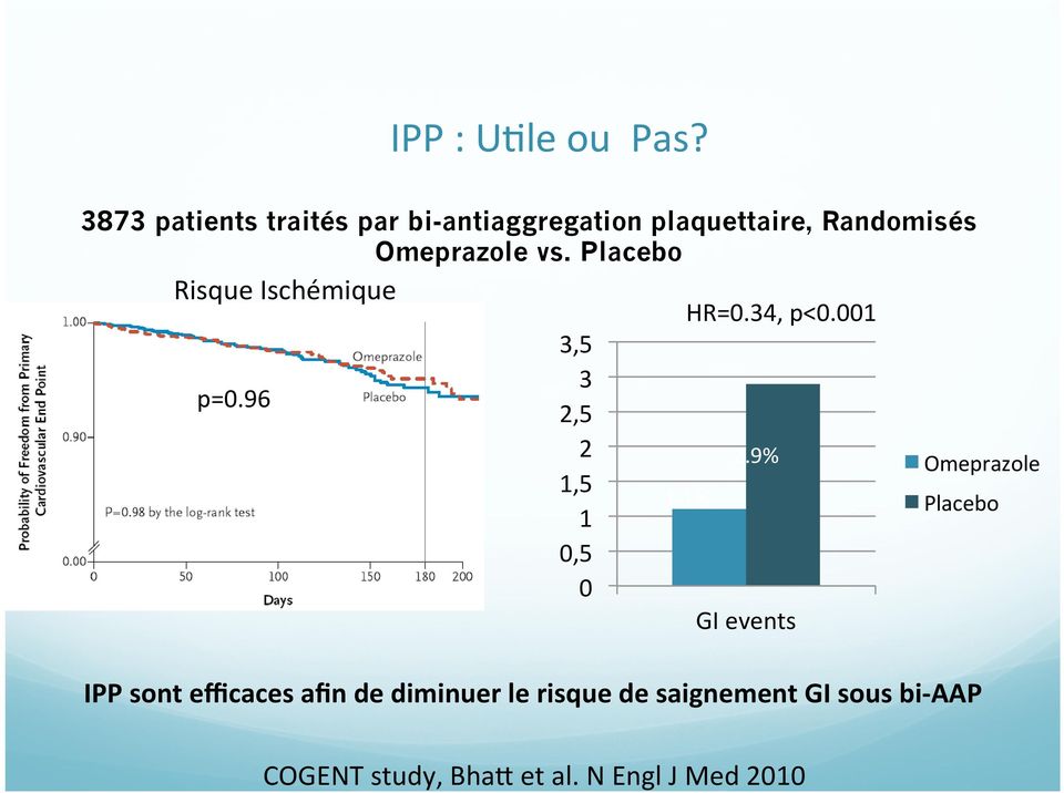 Placebo Risque Ischémique HR=0.34, p<0.001 3,5 3 p=0.96 2,5 2 2.9% 1,5 1.