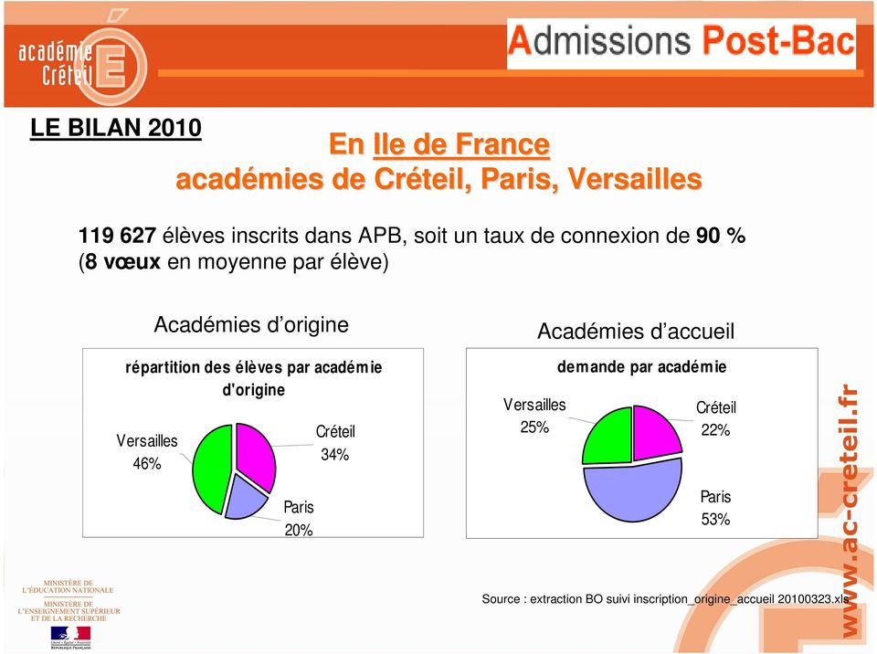 d'origine Versailles 46% Académies d origine Paris 20% Créteil 34% Versailles 25% Académies d accueil
