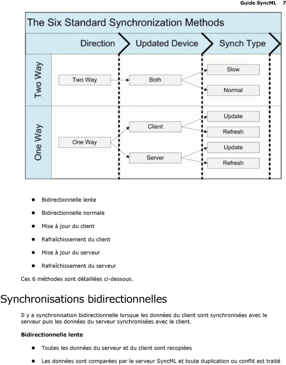 Synchronisations bidirectionnelles Il y a synchronisation bidirectionnelle lorsque les données du client sont synchronisées avec le serveur