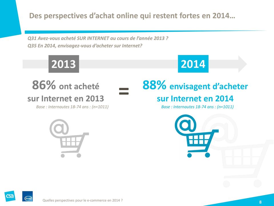 2013 2014 86% ont acheté sur Internet en 2013 Base : Internautes 18-74 ans : (n=1011)