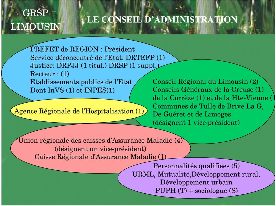 Creuse (1) de la Corrèze (1) et de la Hte-Vienne (1 Communes de Tulle, de Brive La G, De Guéret et de Limoges (désignent 1 vice-président) Union régionale des caisses d