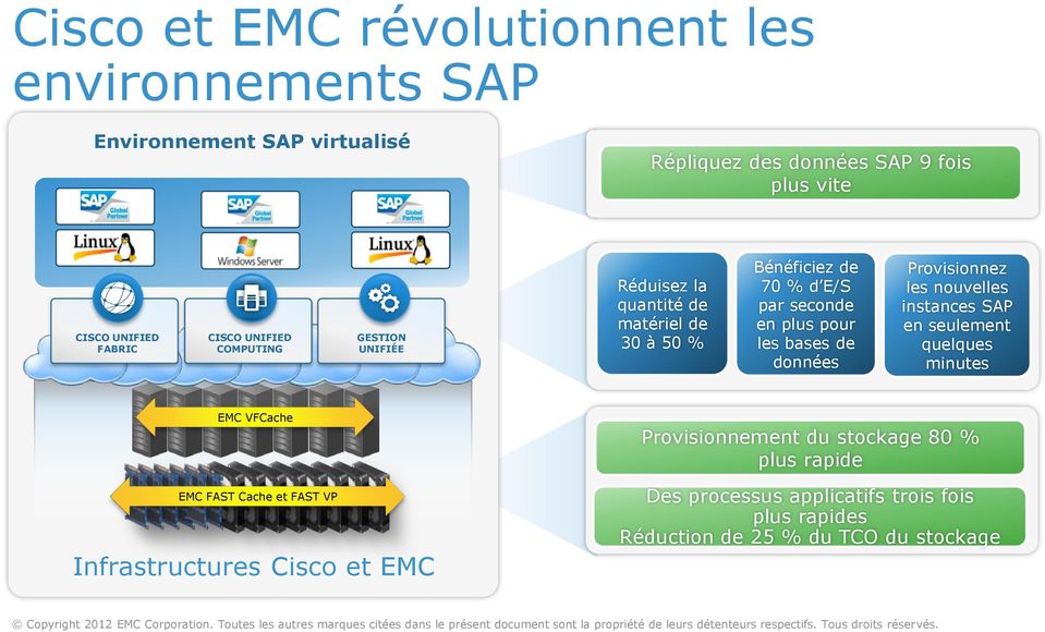 les bases de données Provisionnez les nouvelles instances SAP en seulement quelques minutes EMC VFCache EMC FAST Cache et FAST VP