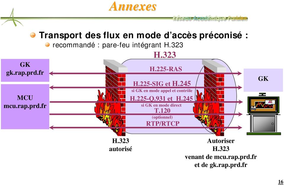 fr Transport des flux en mode d accès préconisé : recommandé : pare-feu intégrant H.