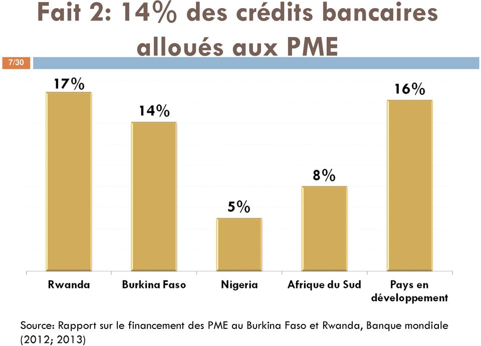 financement des PME au Burkina Faso et