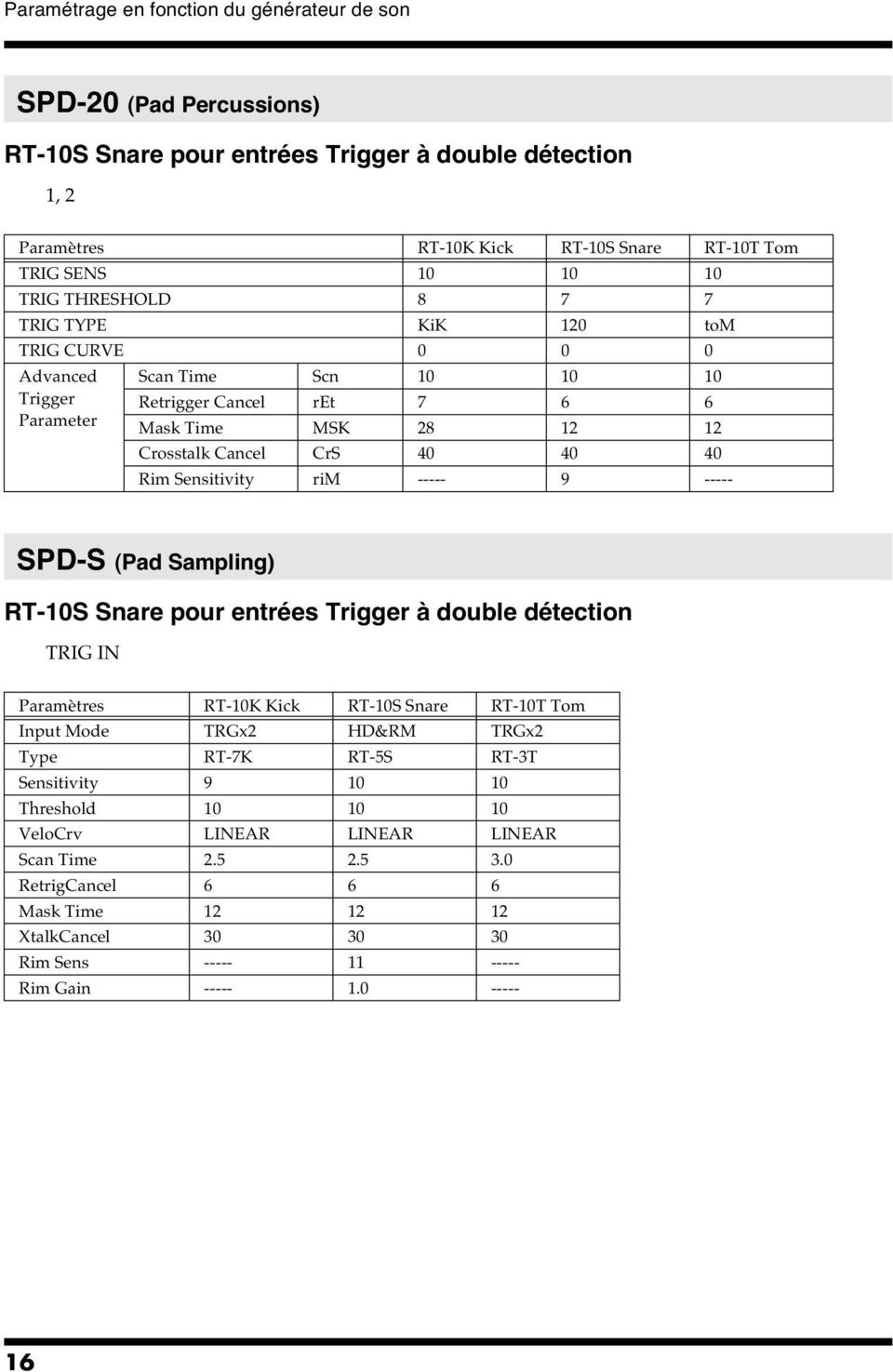 Sensitivity rim ----- 9 ----- SPD-S (Pad Sampling) RT-10S Snare pour entrées Trigger à double détection TRIG IN Paramètres RT-10K Kick RT-10S Snare RT-10T Tom Input Mode TRGx2 HD&RM TRGx2 Type RT-7K