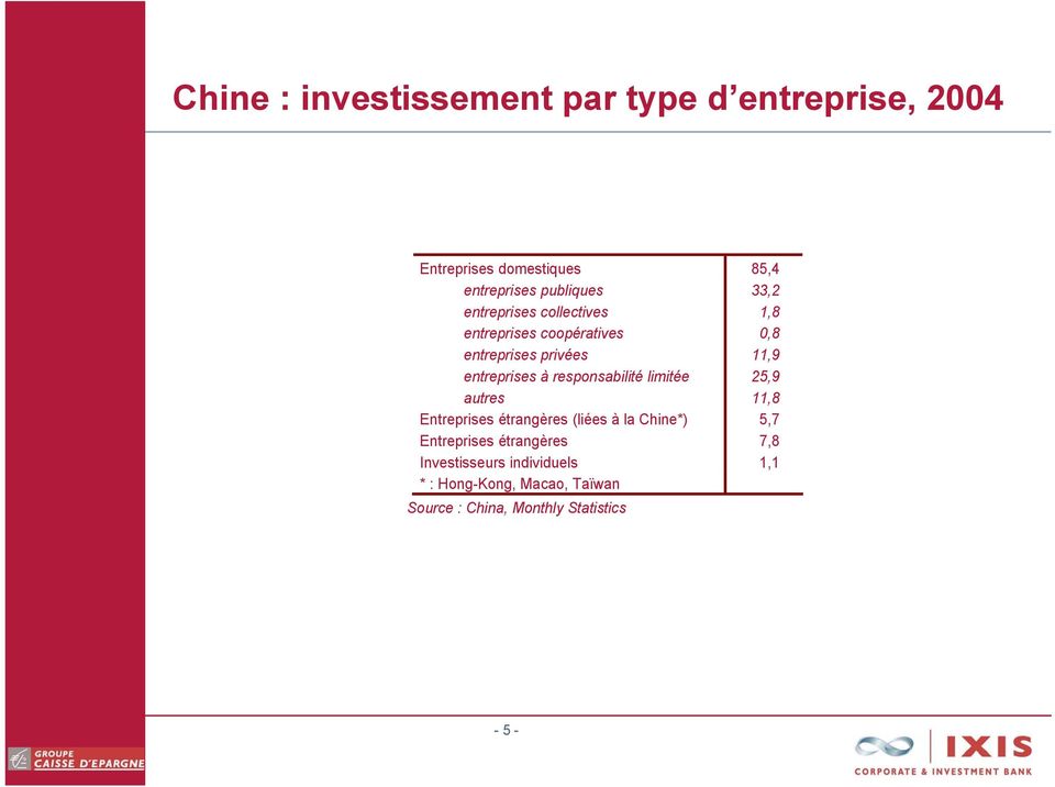 responsabilité limitée 25,9 autres 11,8 Entreprises étrangères (liées à la Chine*) 5,7 Entreprises