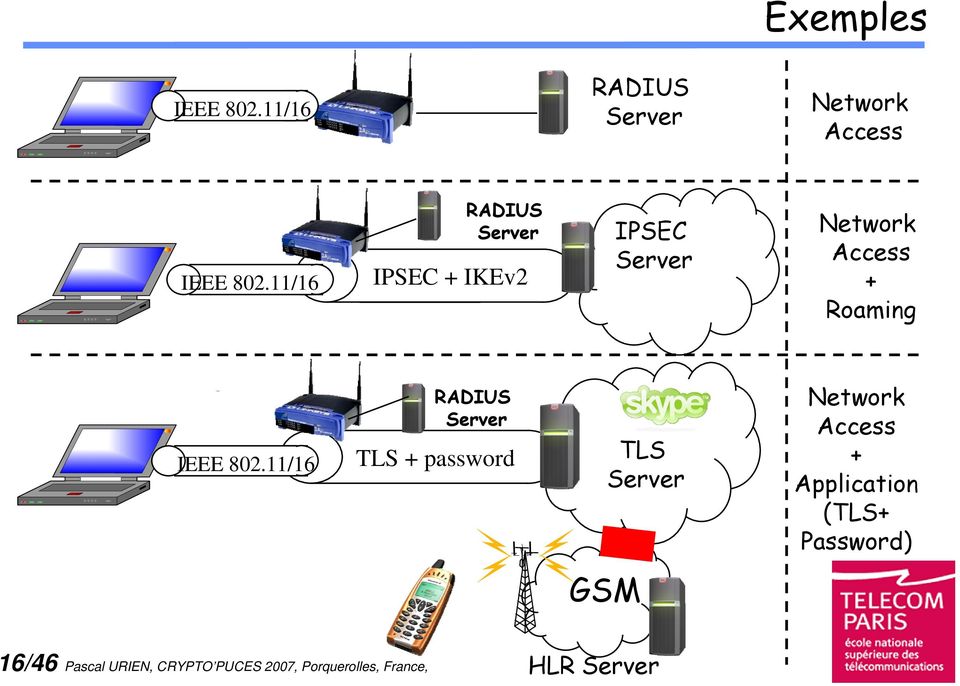 11/16 RADIUS Server TLS + password TLS Server Network Access + Application (TLS+