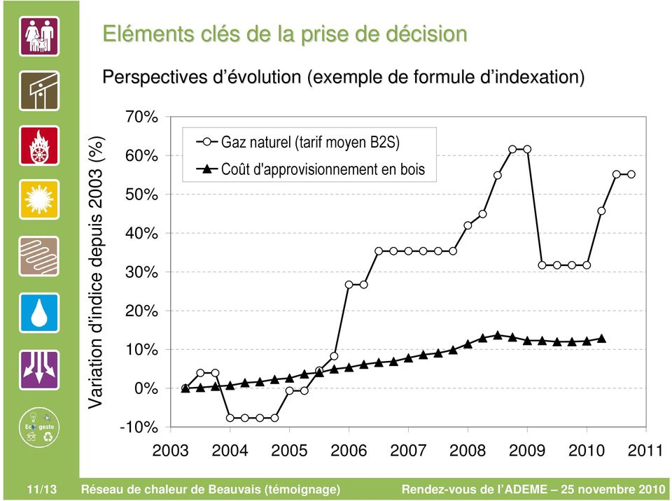 (tarif moyen B2S) Coût d'approvisionnement en bois -10% 2003 2004 2005 2006 2007 2008 2009