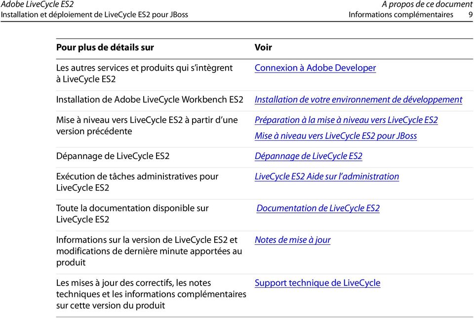 la documentation disponible sur LiveCycle ES2 Informations sur la version de LiveCycle ES2 et modifications de dernière minute apportées au produit Les mises à jour des correctifs, les notes