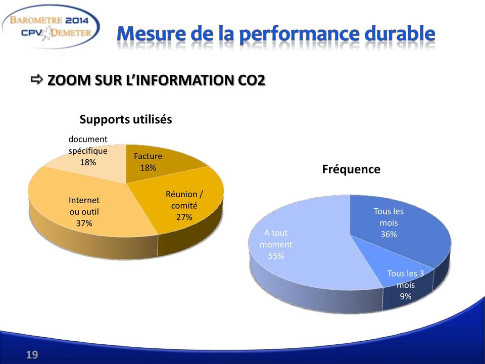 Internet ou outil 37% Réunion / comité 27% A