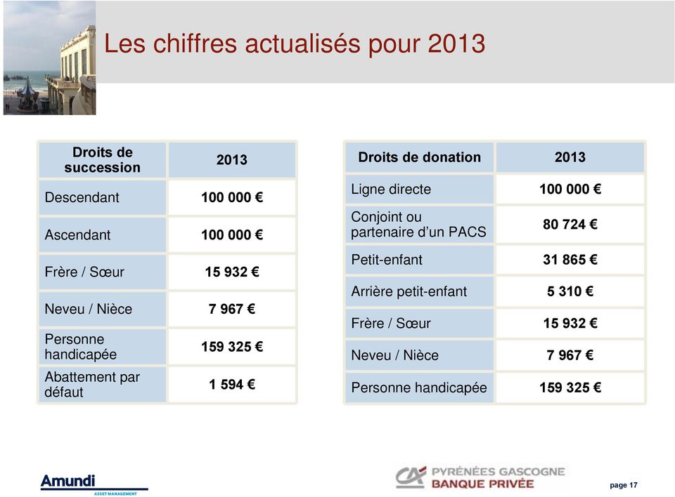 Droits de donation 2013 Ligne directe 100 000 Conjoint ou partenaire d un PACS 80 724 Petit-enfant