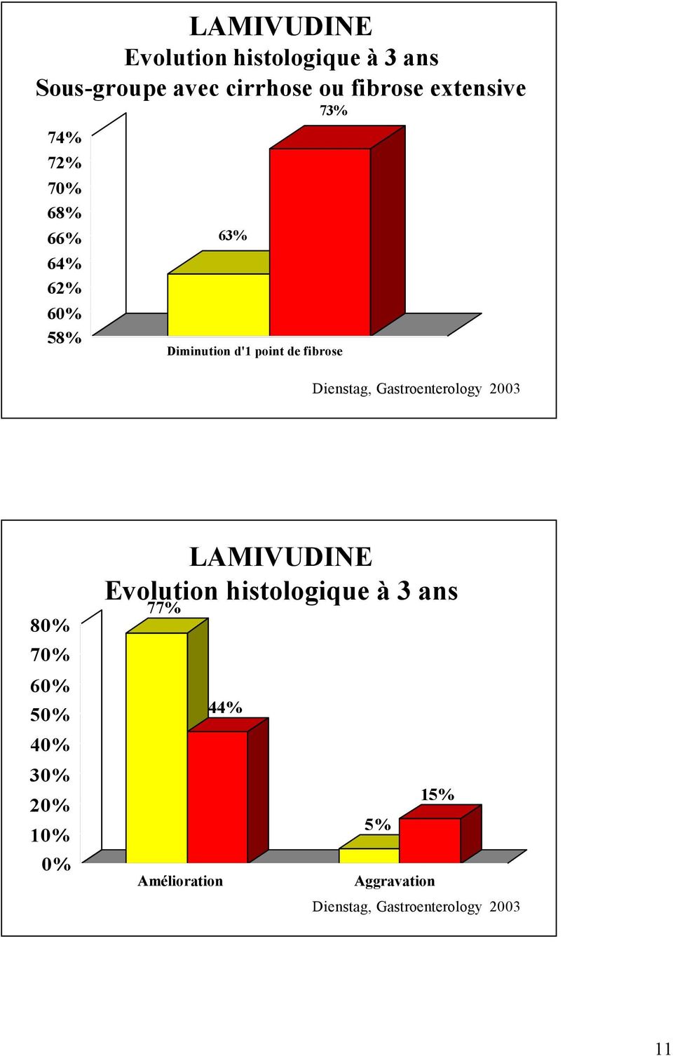fibrose Dienstag, Gastroenterology 2003 8 7 6 5 4 LAMIVUDINE Evolution histologique