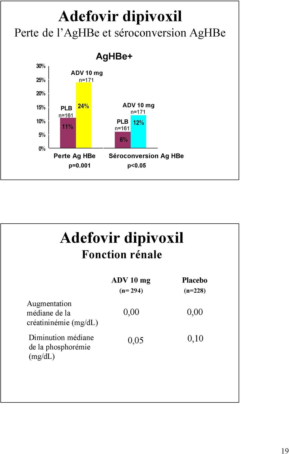 001 PLB n=161 ADV 10 mg n=171 6% 12% Séroconversion Ag HBe p<0.