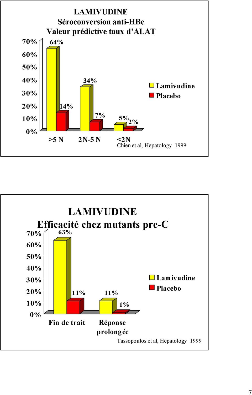 1999 7 6 5 4 LAMIVUDINE Efficacité chez mutants pre-c 63% Fin de trait 11%