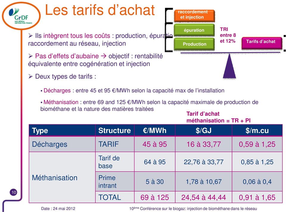 Méthanisation : entre 69 and 125 /MWh selon la capacité maximale de production de biométhane et la nature des matières traitées Tarif d achat méthanisation = TR + PI Type Structure /MWh $/GJ $/m.