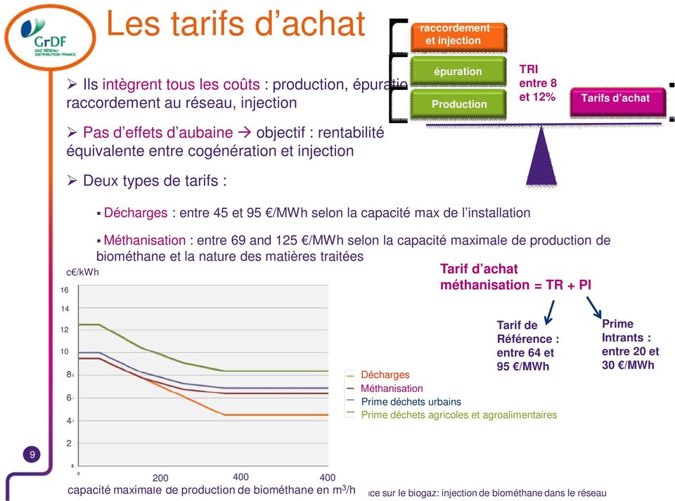 Méthanisation : entre 69 and 125 /MWh selon la capacité maximale de production de biométhane et la nature des matières traitées Tarif d achat méthanisation = TR + PI 14 12 10 8 6 4 Tarif de Référence