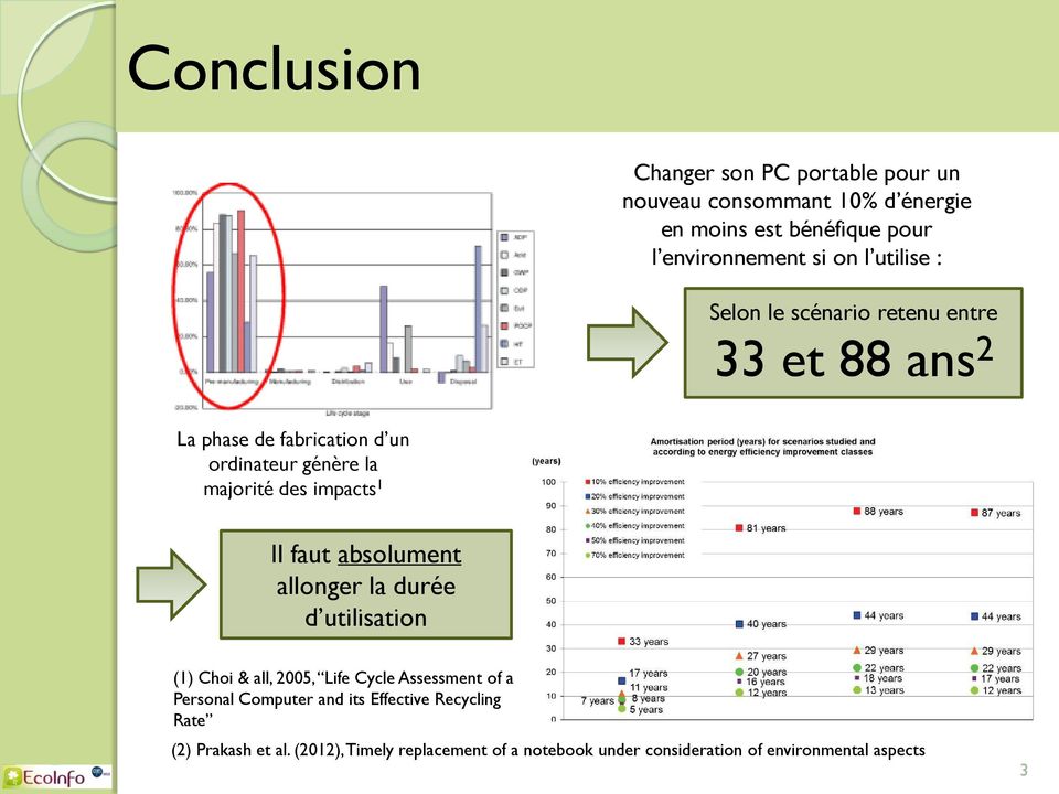Il faut absolument allonger la durée d utilisation (1) Choi & all, 2005, Life Cycle Assessment of a Personal Computer and its