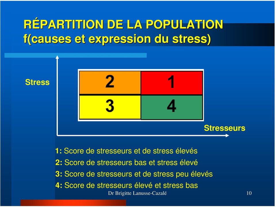 stresseurs bas et stress élevé 3: Score de stresseurs et de stress peu