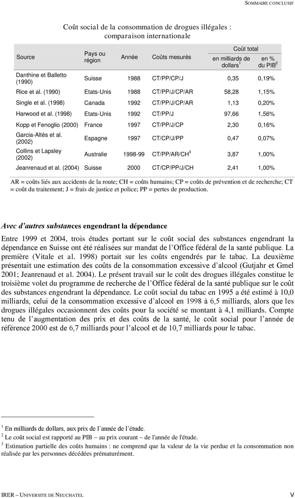 (1998) Etats-Unis 1992 CT/PP/J 97,66 1,56% Kopp et Fenoglio (2000) France 1997 CT/PP/J/CP 2,30 0,16% Garcia-Altès et al.