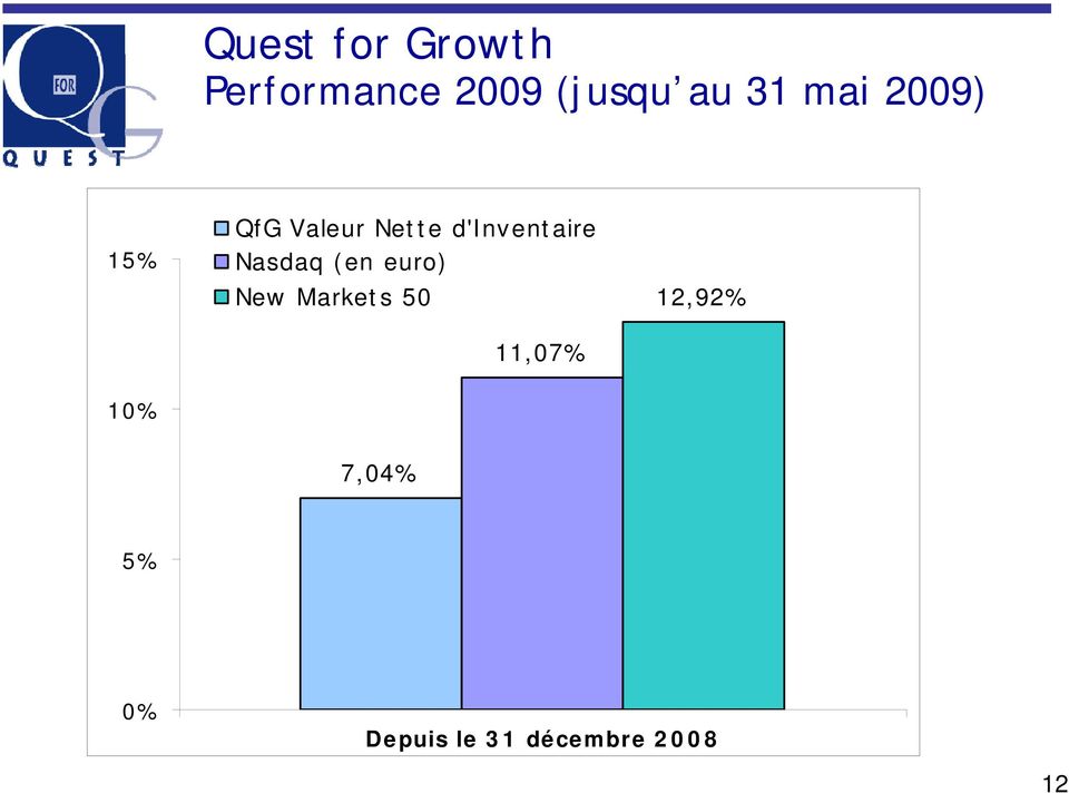 d'inventaire Nasdaq q( (en euro) New Markets