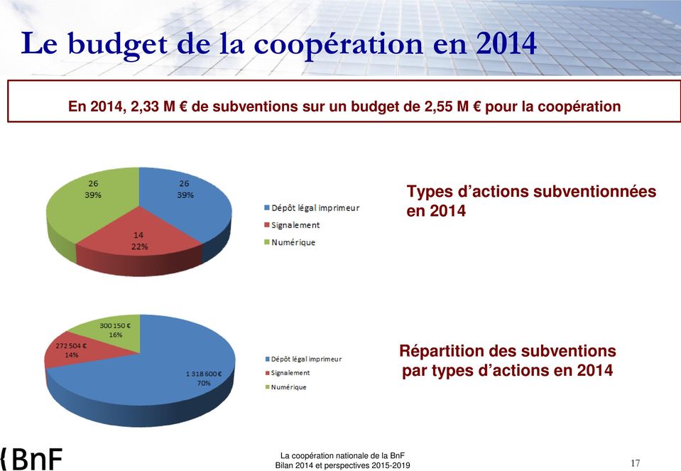 coopération Types d actions subventionnées en 2014