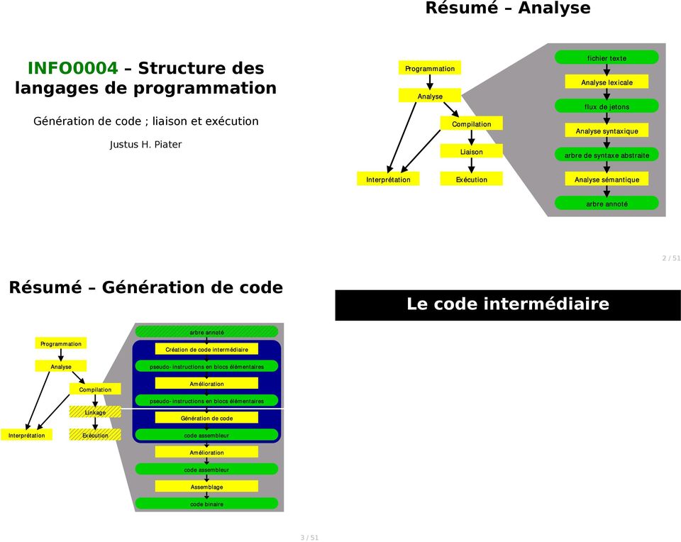 Analyse sémantique arbre annoté 2 / 51 Résumé Génération de code Le code intermédiaire arbre annoté Programmation Création de code intermédiaire Analyse pseudo-
