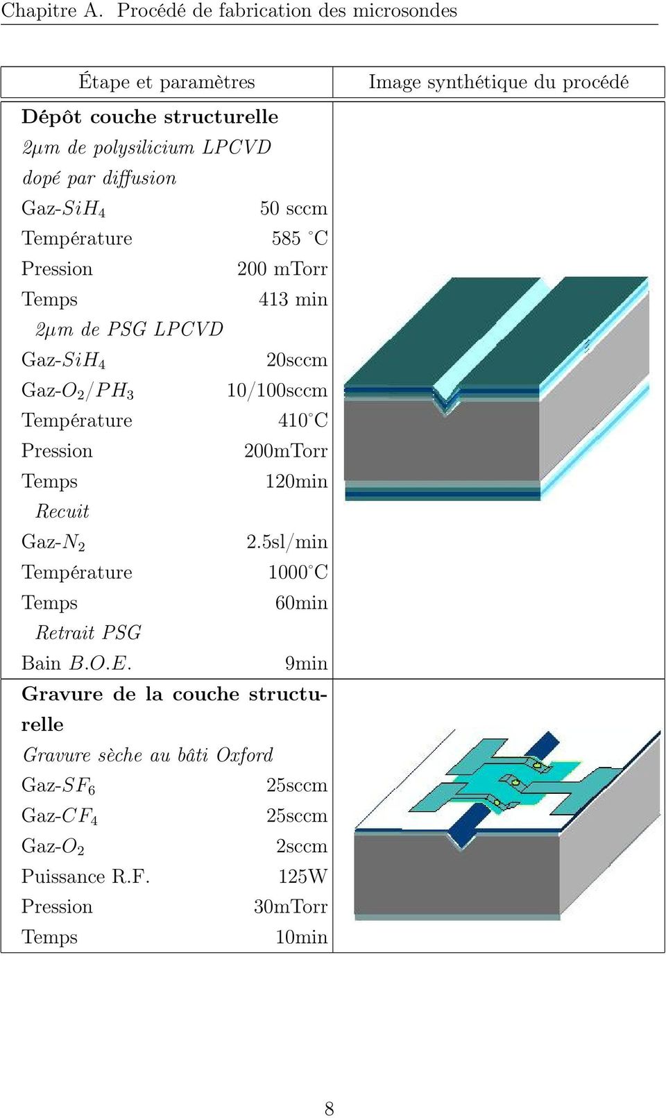 polysilicium LPCVD dopé par diffusion Gaz-SiH 4 50 sccm 585 C 200 mtorr 413 min 2µm de PSG LPCVD Gaz-SiH 4 20sccm Gaz-O 2 /P H