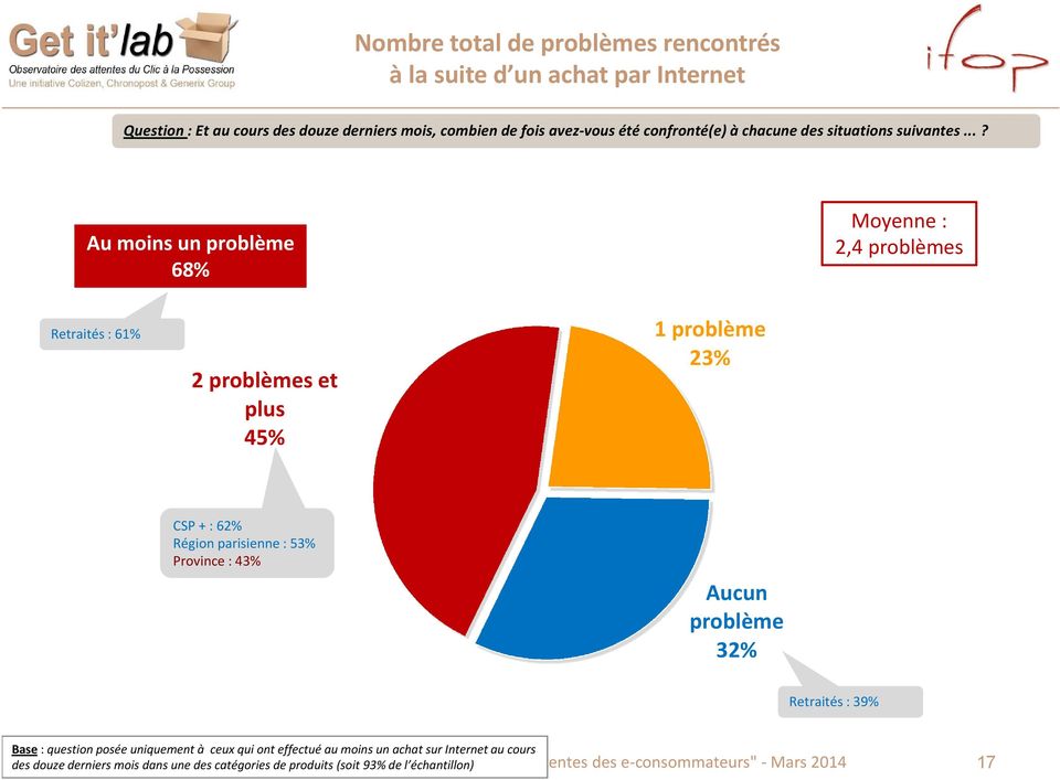 ..? Au moins un problème 68% Moyenne : 2,4 problèmes Retraités : 61% 2 problèmes et plus 45% 1 problème 23% CSP + : 62% Région parisienne : 53% Province : 43% Aucun