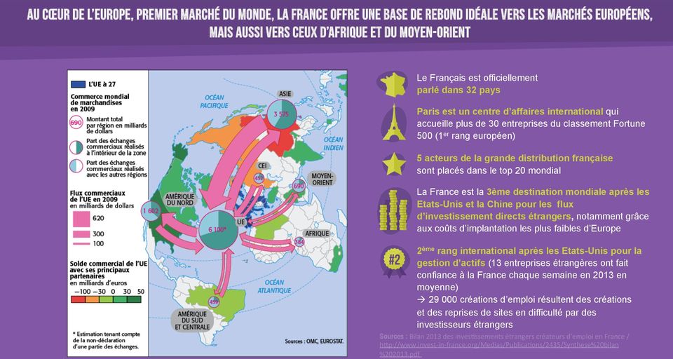 (1 er rang européen) 5 acteurs de la grande distribution française sont placés dans le top 20 mondial La France est la 3ème destination mondiale après les Etats-Unis et la Chine pour les flux d