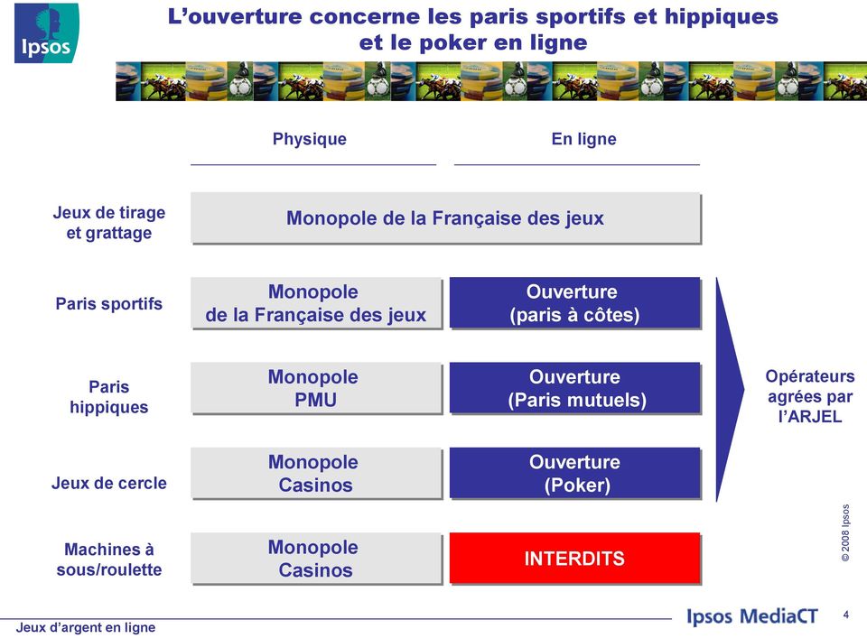 Ouverture (paris à côtes) Paris hippiques Monopole PMU Ouverture (Paris mutuels) Opérateurs agrées par