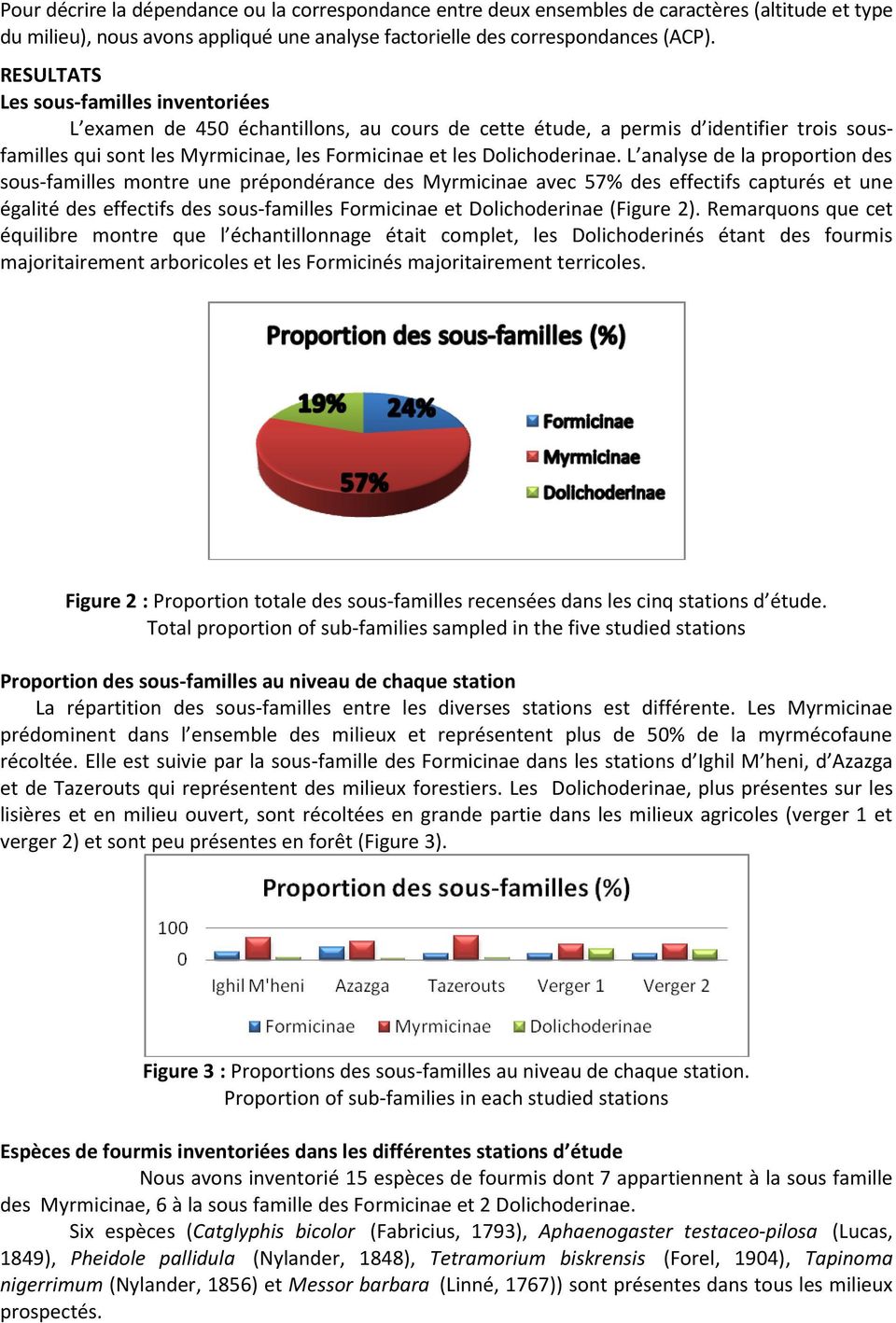 L analyse de la proportion des sous-familles montre une prépondérance des Myrmicinae avec 57% des effectifs capturés et une égalité des effectifs des sous-familles Formicinae et Dolichoderinae