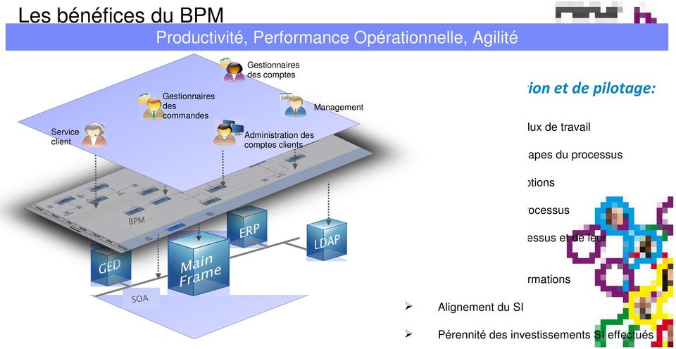 Orchestration du flux de travail Automatiser les étapes du processus BPM SOA Gestion des exceptions Visibilité sur les