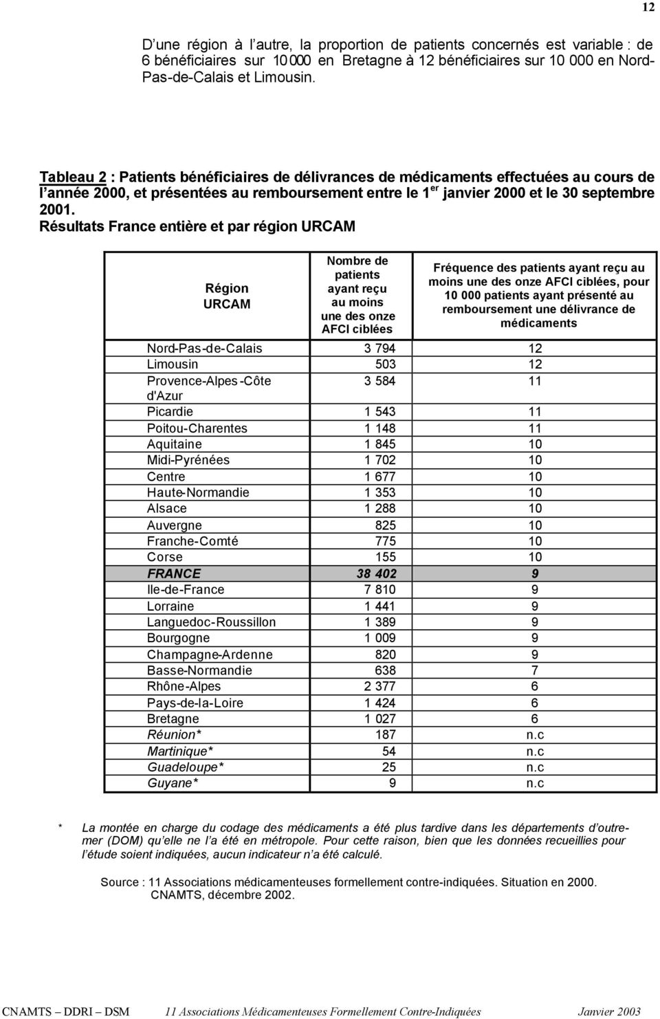 Résultats France entière et par région URCAM Région URCAM Nombre de patients ayant reçu au moins une des onze AFCI ciblées Fréquence des patients ayant reçu au moins une des onze AFCI ciblées, pour