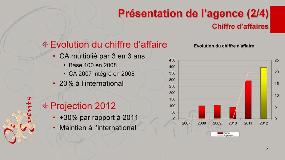 en 2008 350 20 20% à l international 300 250 15 Projection 2012 +30% par rapport à 2011