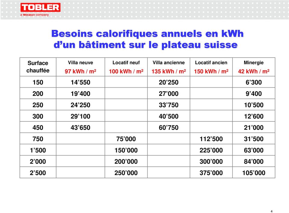 ancien 15 kwh / m 2 Minergie 42 kwh / m 2 15 14 55 2 25 6 3 2 19 4 27 9 4 25 24 25 33 75