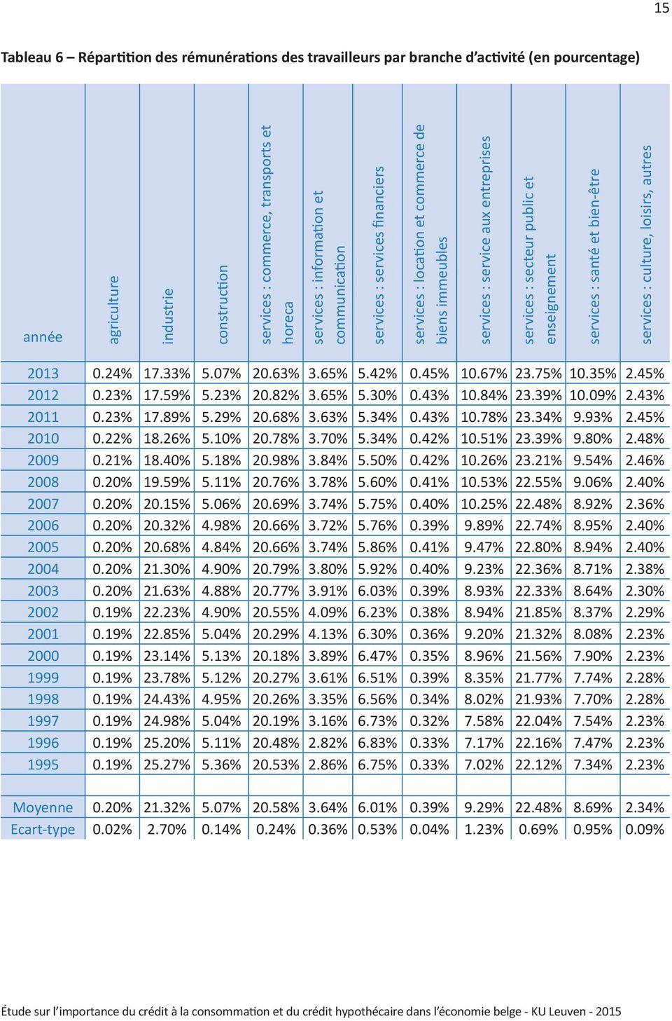 santé et bien-être services : culture, loisirs, autres 2013 0.24% 17.33% 5.07% 20.63% 3.65% 5.42% 0.45% 10.67% 23.75% 10.35% 2.45% 2012 0.23% 17.59% 5.23% 20.82% 3.65% 5.30% 0.43% 10.84% 23.39% 10.