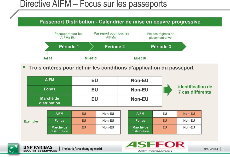 définir les conditions d application du passeport AIFM EU Non-EU Fonds EU Non-EU Marché de distribution EU Non-EU Identification de 7 cas