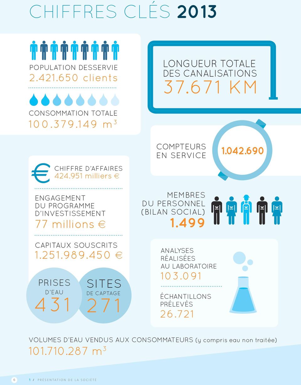 951 milliers ENGAGEMENT DU PROGRAMME D INVESTISSEMENT 77 millions CAPITAUX SOUSCRITS 1.251.989.