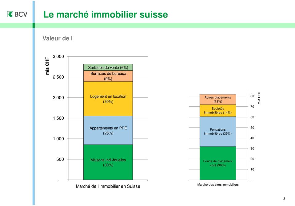 Sociétés immobilières (14%) 80 70 60 mia CHF 1'000 Appartements en PPE (25%) Fondations immobilières (35%) 50 40 30 500