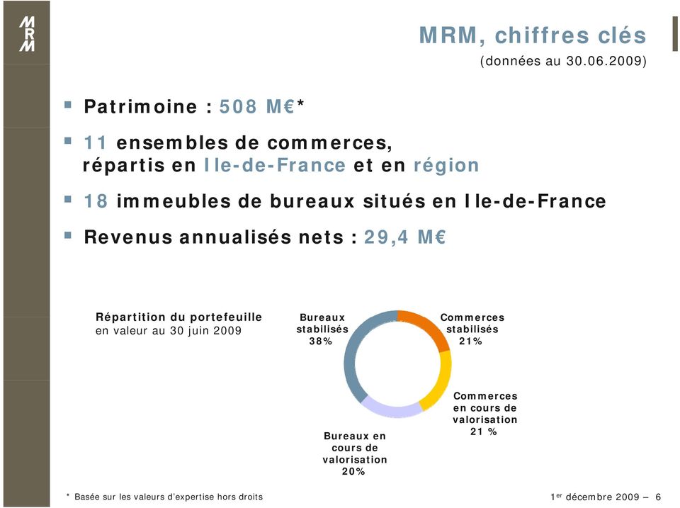 bureaux situés en Ile-de-France Revenus annualisés nets : 29,4 M Répartition du portefeuille Bureaux Commerces en