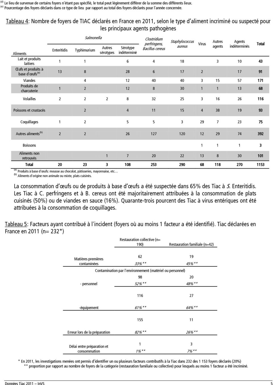 Tableau 4: Nombre de foyers de TIAC déclarés en France en 2011, selon le type d aliment incriminé ou suspecté pour les principaux agents pathogènes Aliments Lait et produits laitiers Enteritidis