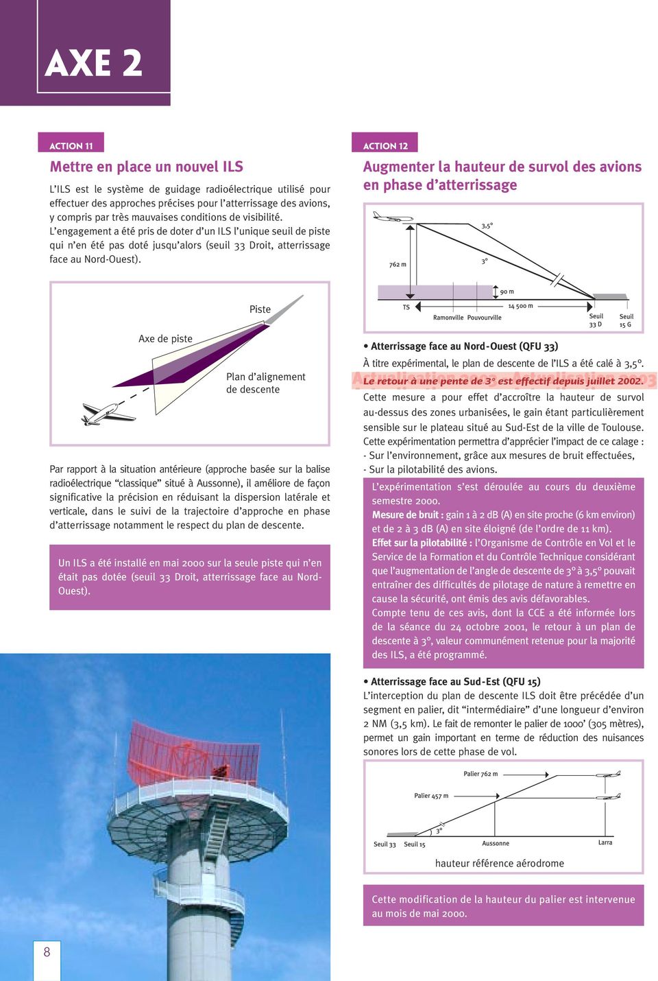 ACTION 12 Augmenter la hauteur de survol des avions en phase d atterrissage Piste Axe de piste Plan d alignement de descente Par rapport à la situation antérieure (approche basée sur la balise