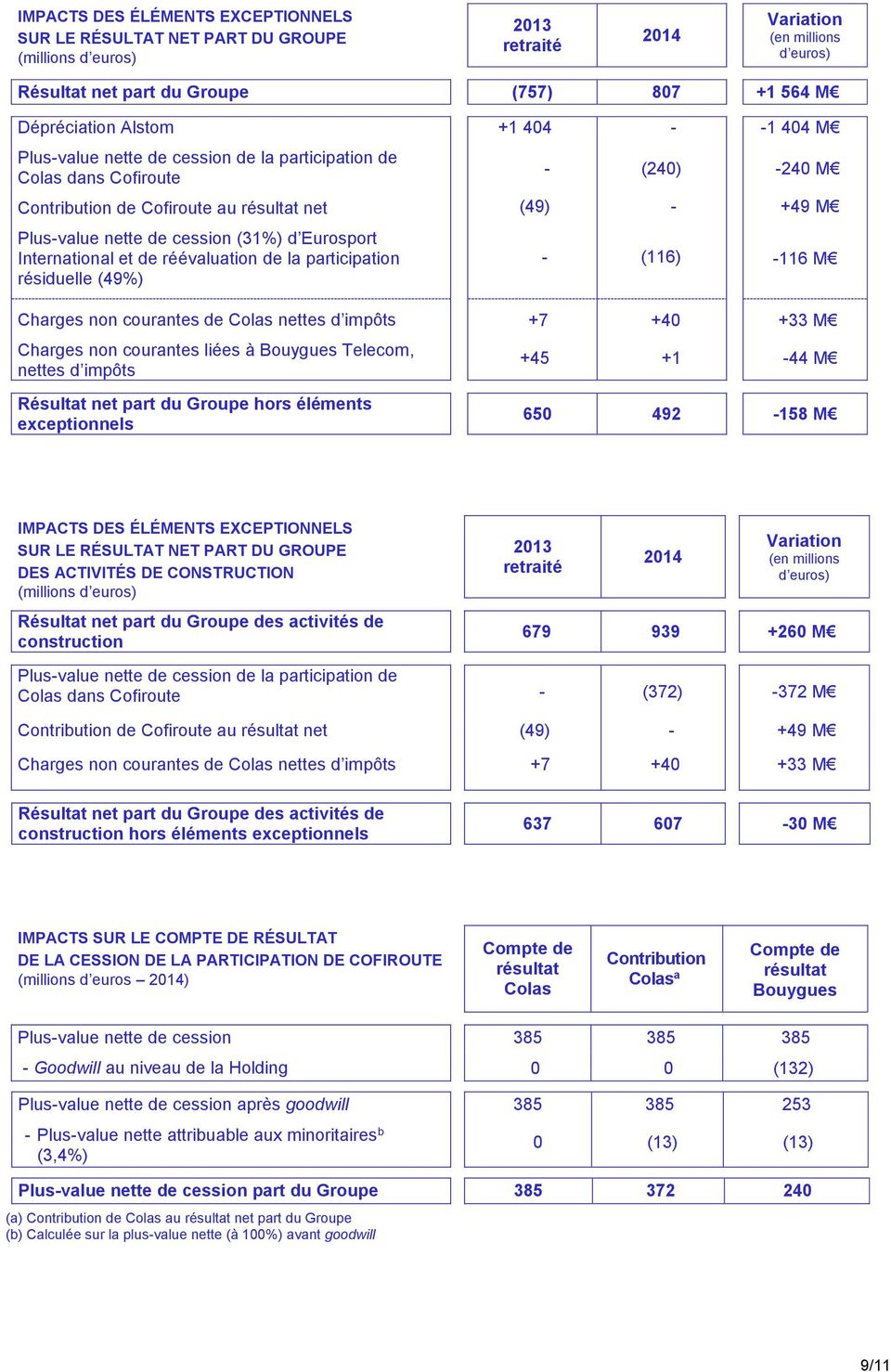 (116) 116 M Charges non courantes de Colas nettes d impôts Charges non courantes liées à Bouygues Telecom, nettes d impôts Résultat net part du Groupe hors éléments exceptionnels +7 +4 +33 M +45 +1