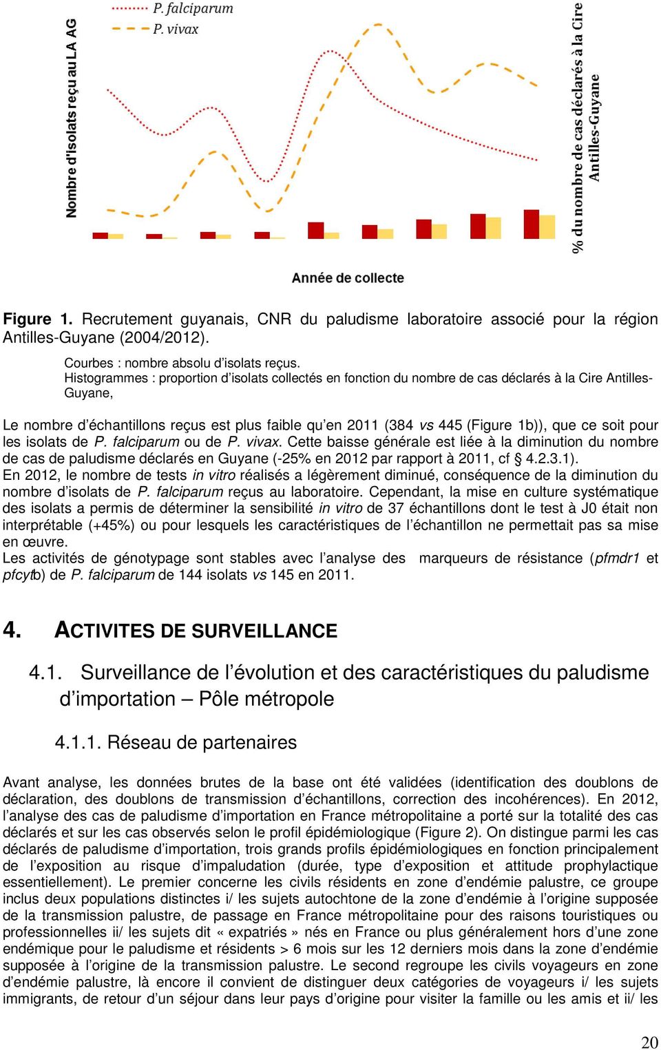 ce soit pour les isolats de P. falciparum ou de P. vivax. Cette baisse générale est liée à la diminution du nombre de cas de paludisme déclarés en Guyane (-25% en 2012 par rapport à 2011, cf 4.2.3.1).