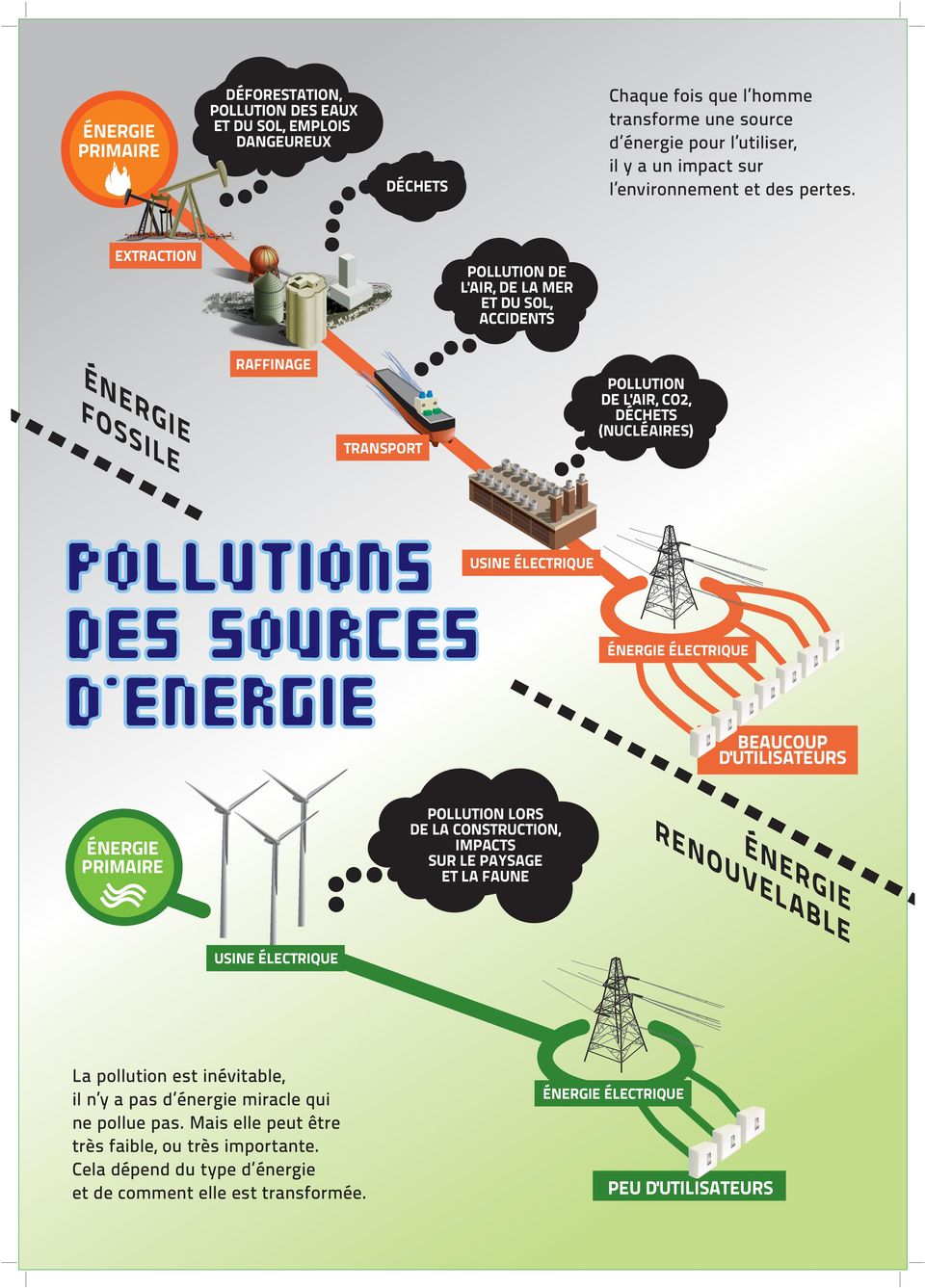 EXTRACTION POLLUTION DE L'AIR, DE LA MER ET DU SOL, ACCIDENTS ÉNERGIE FOSSILE RAFFINAGE TRANSPORT POLLUTION DE L'AIR, CO2, DÉCHETS (NUCLÉAIRES) POLLUTIONS USINE ÉLECTRIQUE DES SOURCES D`ENERGIE