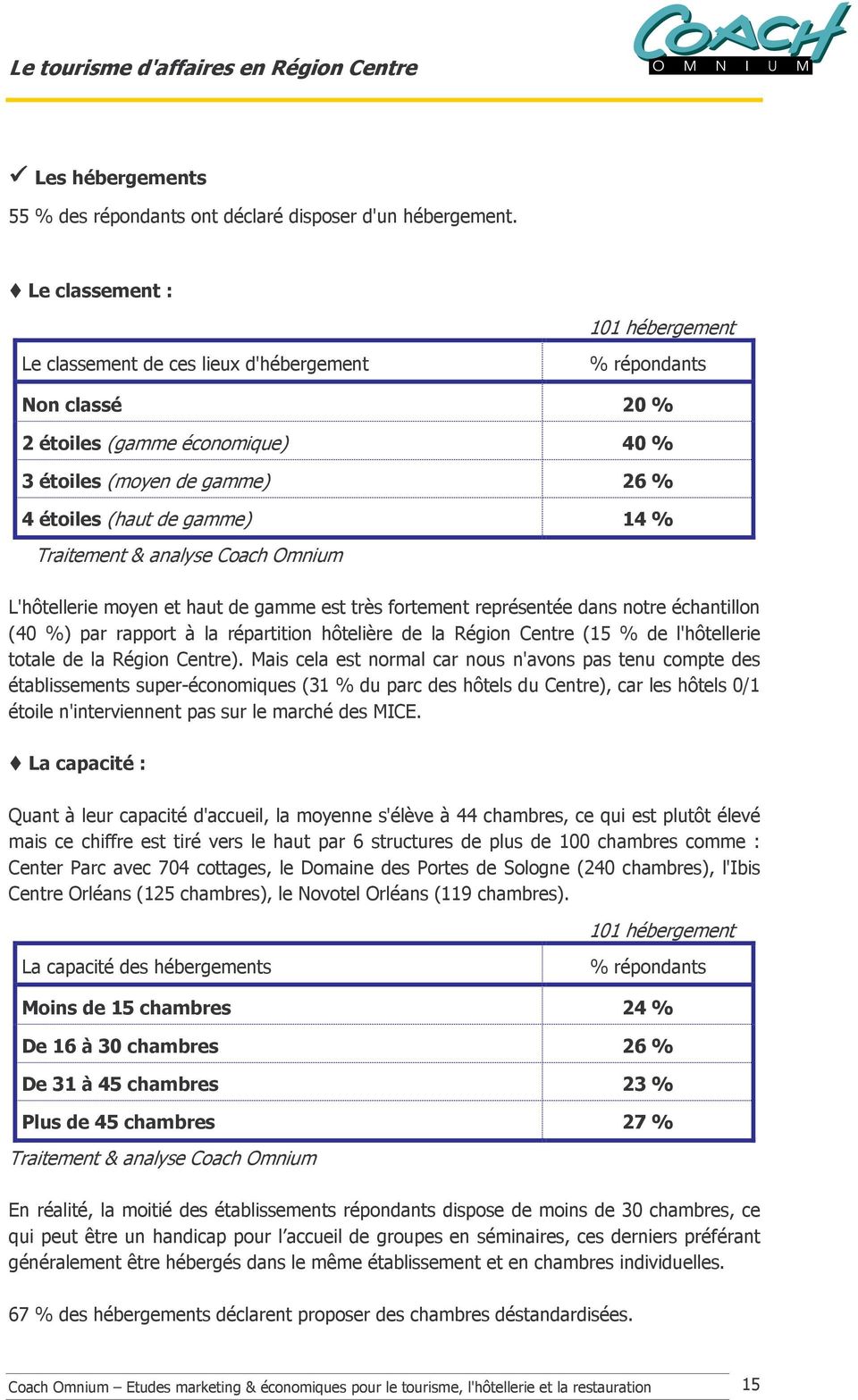 Traitement & analyse Coach Omnium L'hôtellerie moyen et haut de gamme est très fortement représentée dans notre échantillon (40 %) par rapport à la répartition hôtelière de la Région Centre (15 % de
