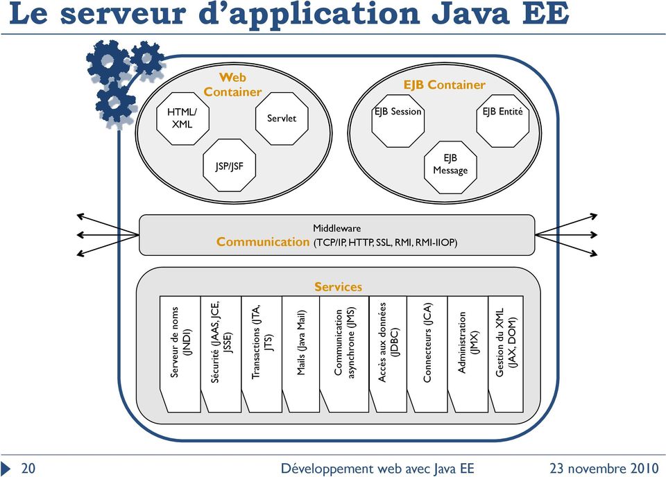 Gestion du XML (JAX, DOM) Le serveur d application Java EE HTML/ XML Web Container Servlet EJB