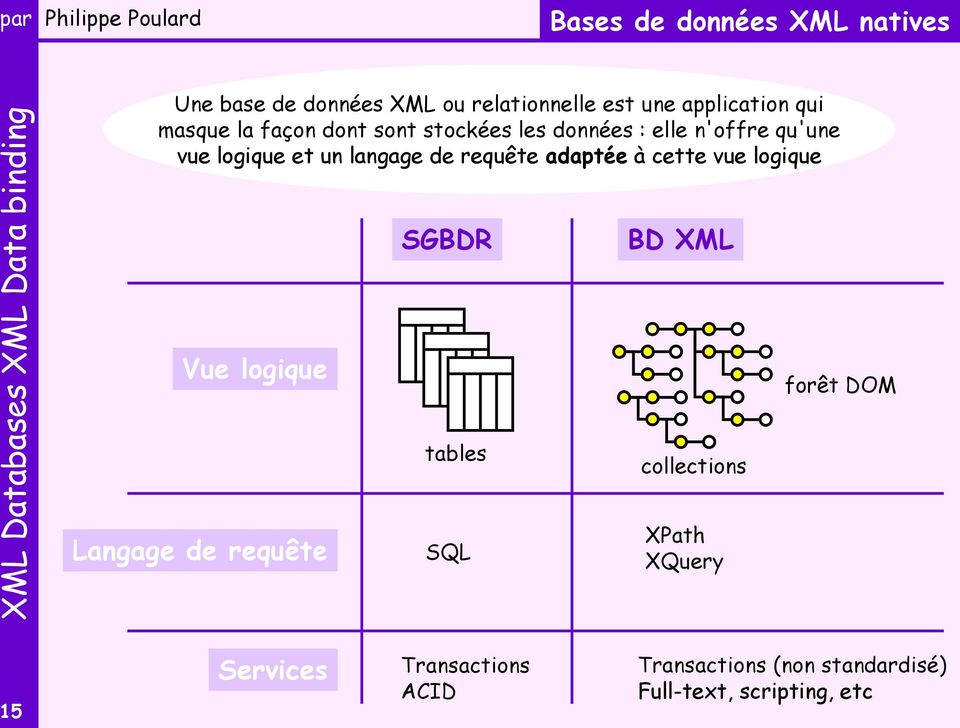 adaptée à cette vue logique SGBDR BD XML Vue logique forêt DOM tables collections Langage de requête