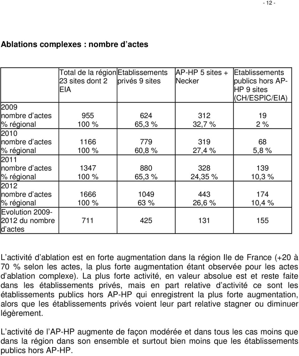 10,4 % 711 425 131 155 L activité d ablation est en forte augmentation dans la région Ile de France (+20 à 70 % selon les actes, la plus forte augmentation étant observée pour les actes d ablation